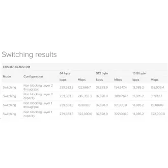 MikroTik Cloud Router Switch CRS317-1G-16S+RM, CPU dual-core 800MHz, 1GB, 1xGLAN, 16xSFP+ slot, incl. L6