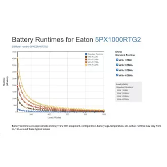 Eaton 5PX 1000i RT2U Netpack G2, UPS Gen2 1000VA / 1000W, 8 prize IEC, rack/tower, placă LAN (EBM: 5PXEBM48RT2UG2)