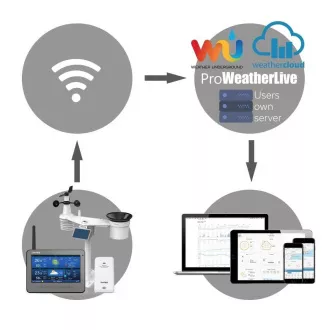 GARNI 3015 Arcus - Statie meteo Wi-Fi - a 2-a generatie