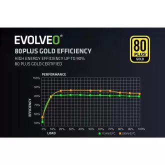 Sursă de alimentare EVOLVEO G650 650W, 80+ GOLD, ATX 3.1, aPFC, ventilator de 140 mm