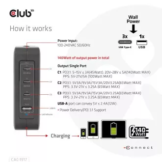 Încărcător de călătorie Club3D 140W tehnologie GaN, 3xUSB-C, 1xUSB-A, suport PPS + PD 3.1