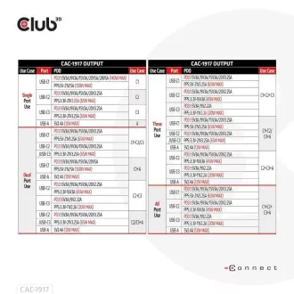Încărcător de călătorie Club3D 140W tehnologie GaN, 3xUSB-C, 1xUSB-A, suport PPS + PD 3.1
