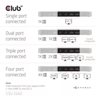 Stație de andocare Club3D USB-C 14v1, 2xHDMI, 2xDP, 3xUSB-C, 1xUSB-C PD, 2xUSB, 1xRJ45, 1x3.5mm, microSD/SD, negru