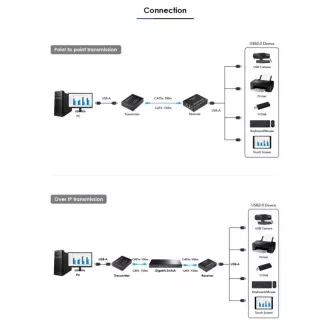Extensor USB 2.0 PremiumCord cu 4 porturi peste Cat5/Cat5e/Cat6 până la 150 m Extensor USB 2.0 PremiumCord cu 4 porturi peste Cat5/Cat5e/Cat6 până la 150 m