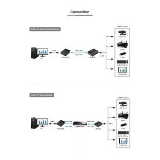 Extensor USB 2.0 PremiumCord cu 4 porturi peste Cat5/Cat5e/Cat6 până la 150 m Extensor USB 2.0 PremiumCord cu 4 porturi peste Cat5/Cat5e/Cat6 până la 150 m