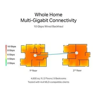 Router WiFi TP-Link Deco BE85 (pachet de 2) BE19000, WiFi 7, 1x 10GLAN, 2x 2.5GLAN, 1x 10GLAN/SFP+, USB, 2.4/5/6GHz