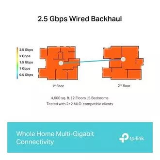 TP-Link Deco BE65(2-pachet) BE9300 Sistem WiFi Mesh 7 tri-bandă pentru întreaga casă, 4x 2.5GLAN, USB, 2.4/5/6GHz, HomeShield