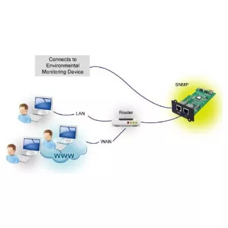 Card FSP SNMP pentru UPS, 1 x LAN + 1 x port EMD