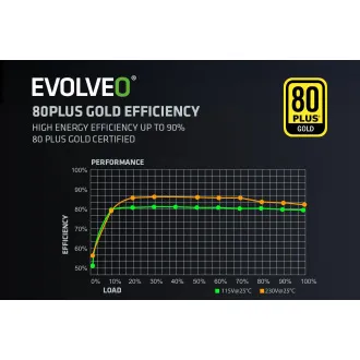 EVOLVEO G750, 750W, ATX3.1, 14cm, aPFC, 80+GOLD, 3 ani de funcționare