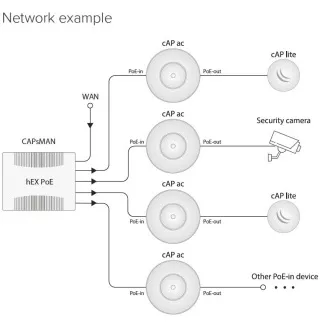 Mikrotik RBcAPGI-5acD2nD, 2,4/5GHz 802.11b/g/n/ac AP/HotSpot cap ac