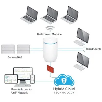 Ubiquiti UDM - Mașină de vis