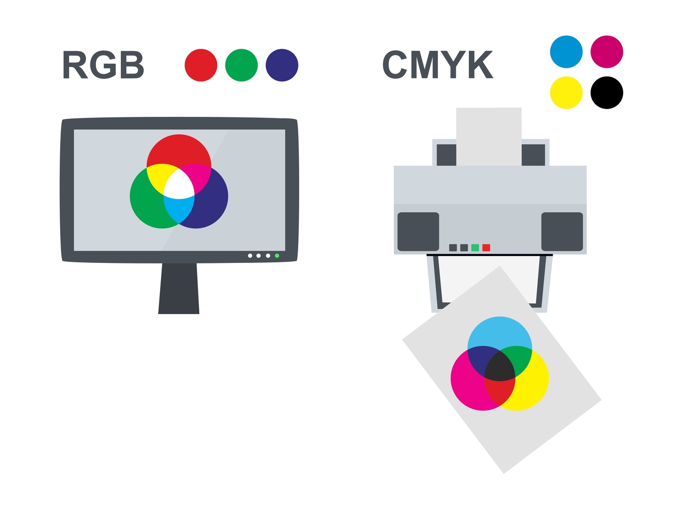 Grafic care arată amestecarea culorilor RGB și CMYK